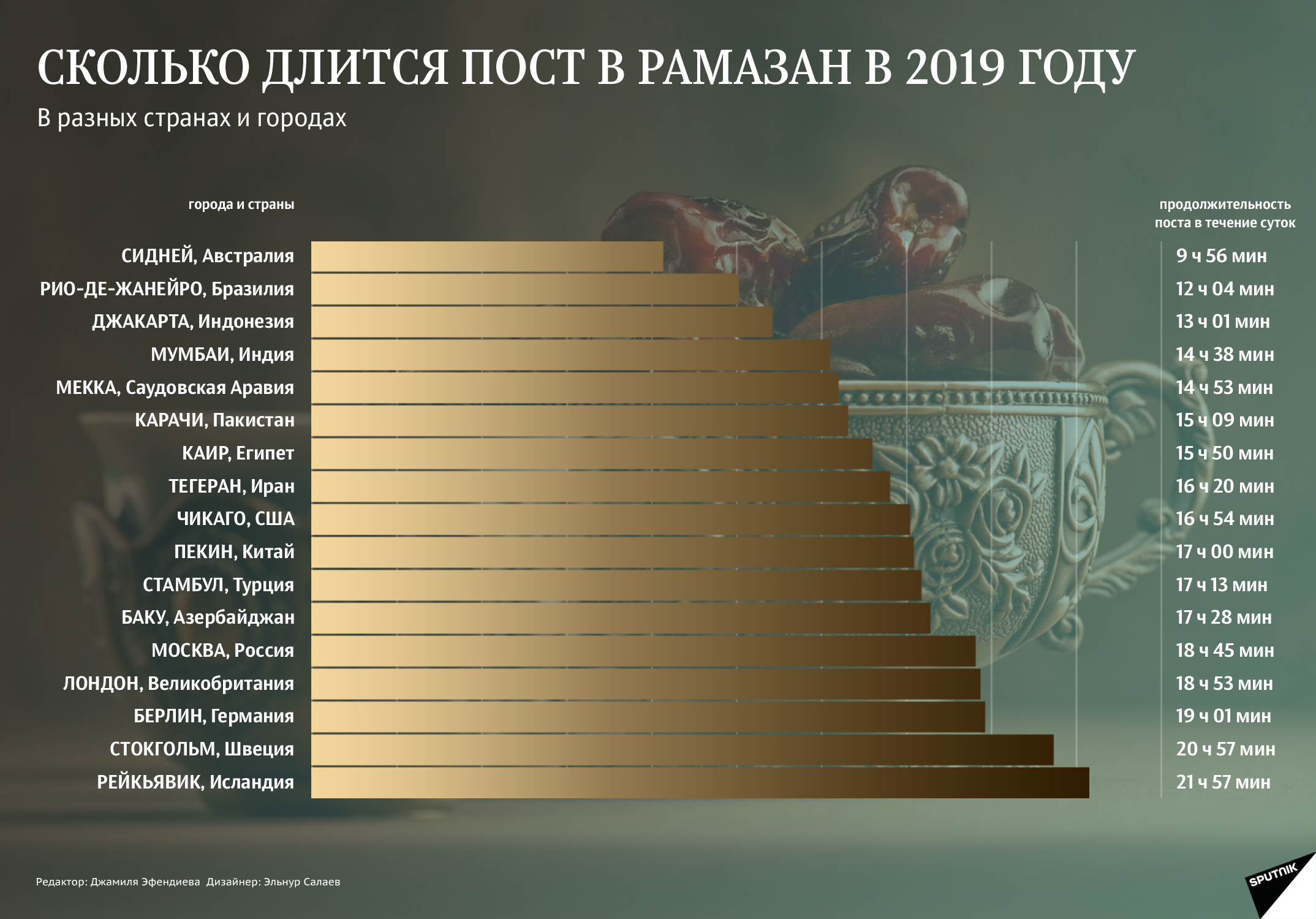 Инфографика - Сколько длится пост в Рамазан в 2019 году Инфографика - Сколько длится пост в Рамазан в 2019 году - Sputnik Азербайджан