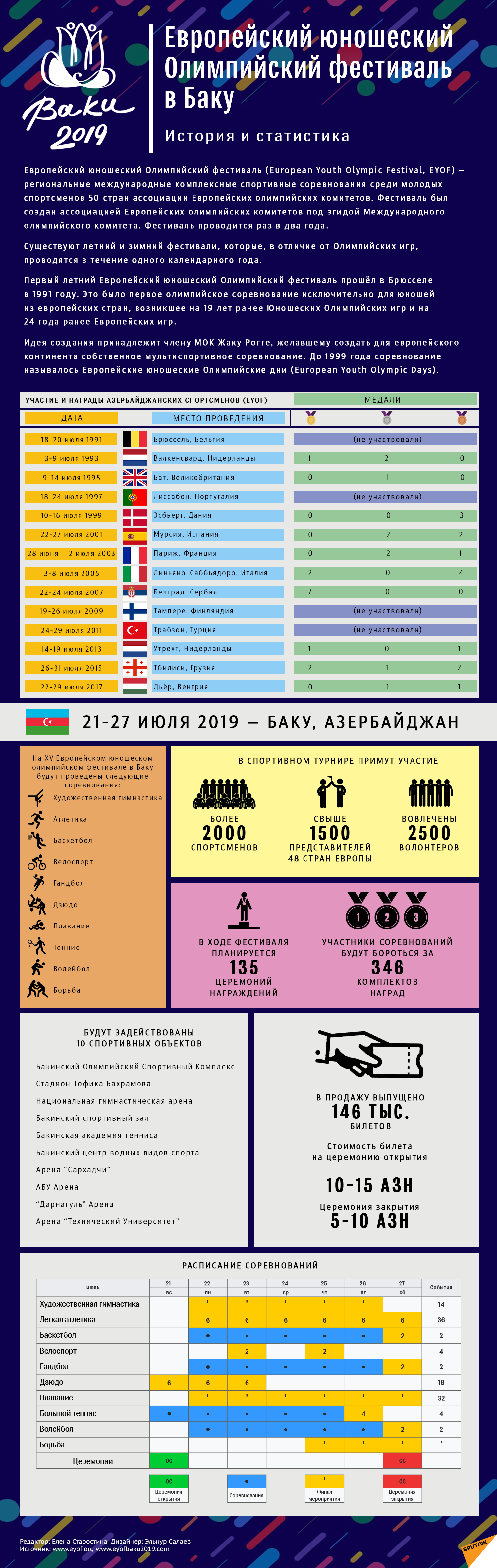 ИНФОГРАФИКА Европейский олимпийский фестиваль в Баку - Sputnik Азербайджан