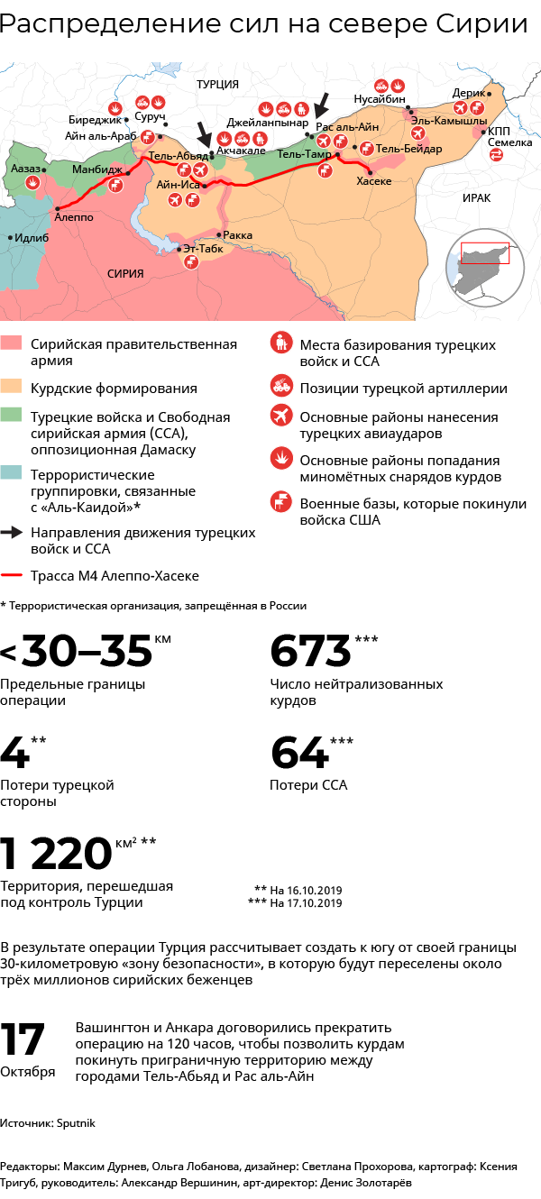 Инфографика: Распределение сил на севере Сирии - Sputnik Азербайджан
