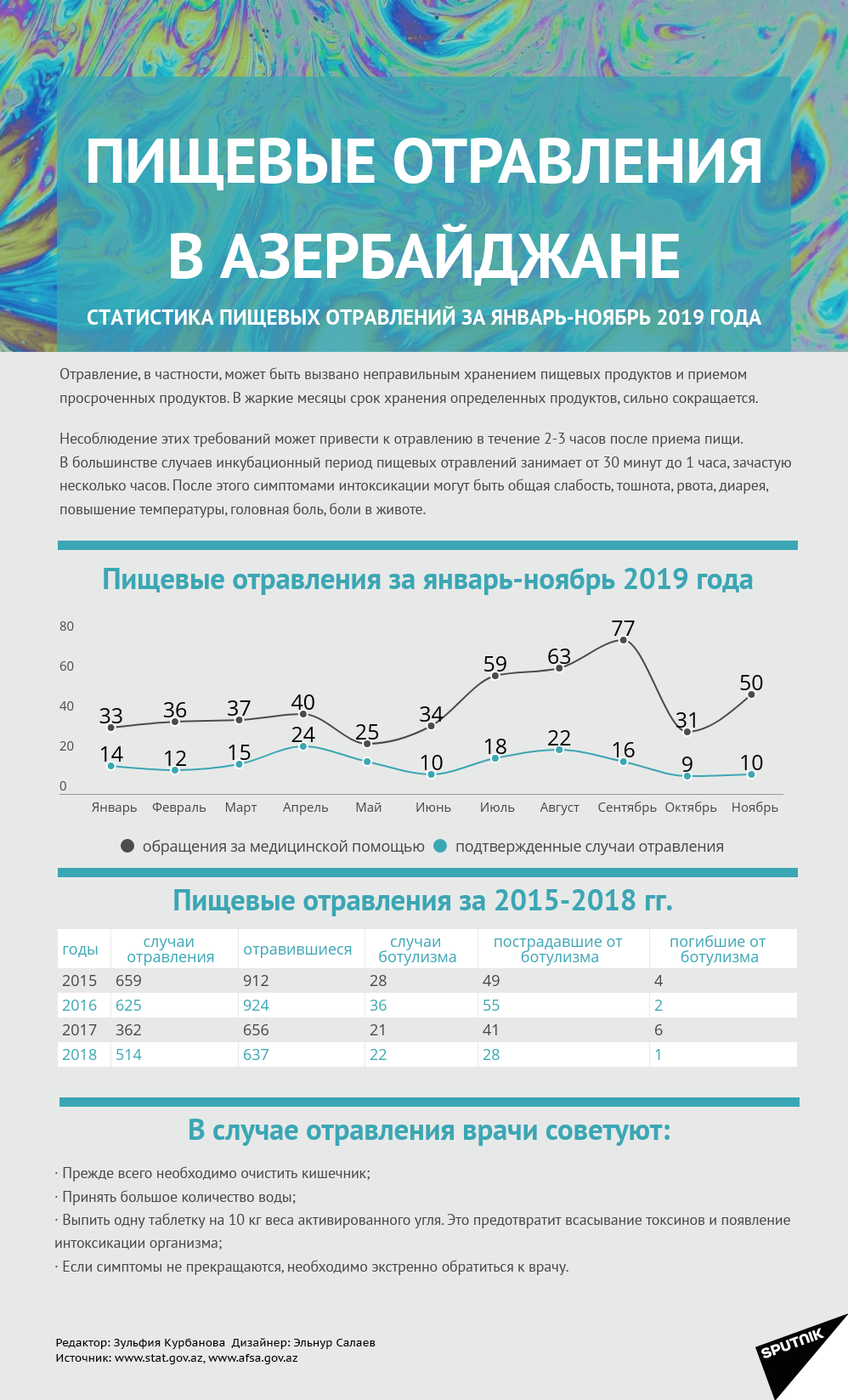 Инфографика: Пищевые отравления в Азербайджане - Sputnik Азербайджан