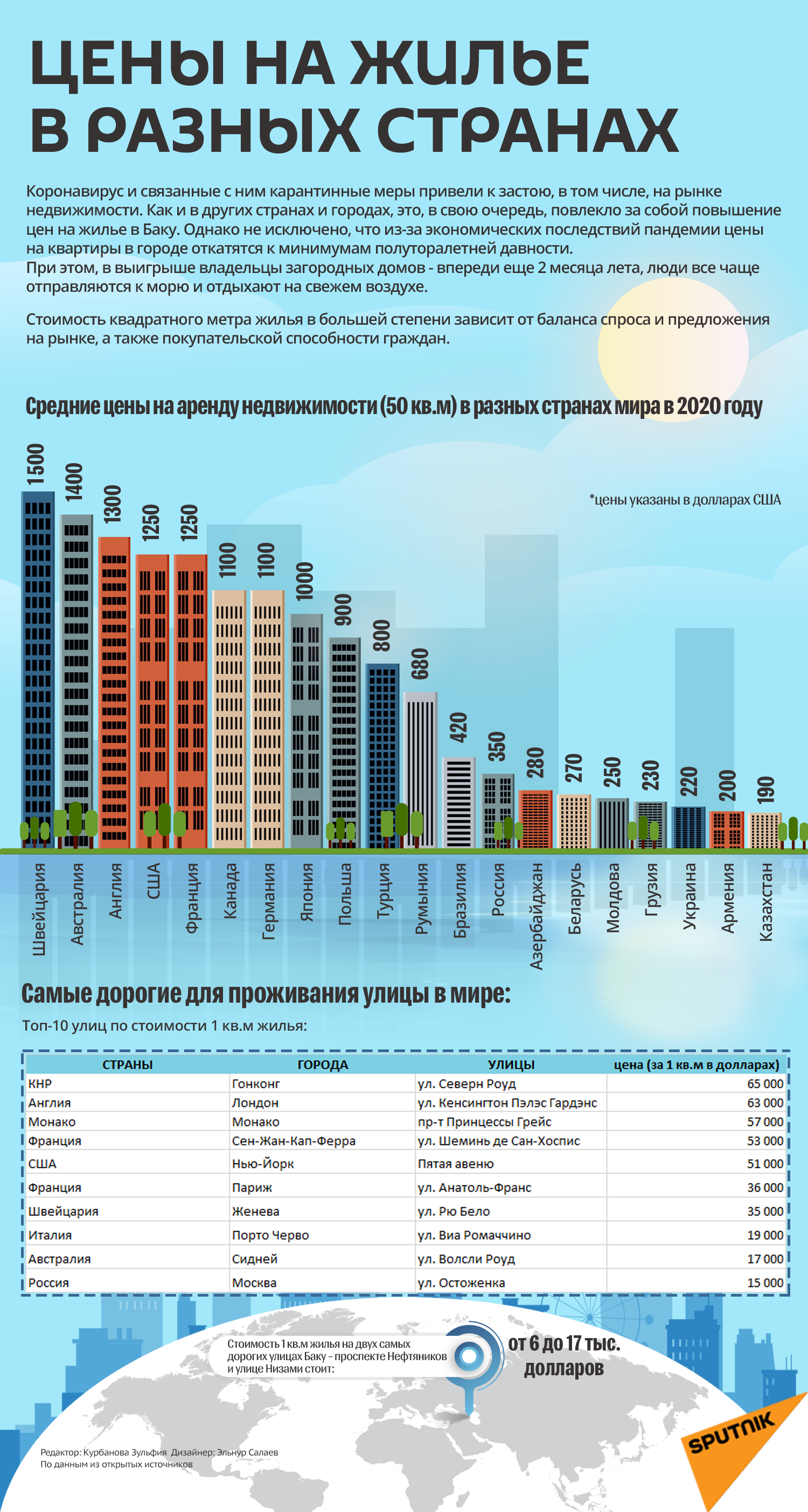 Инфографика: Цены на жилье в разных странах - Sputnik Азербайджан