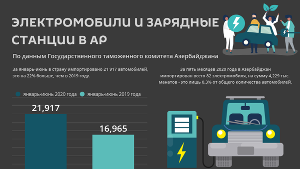 Инфографика: Электромобили и зарядные станции в АР - Sputnik Азербайджан