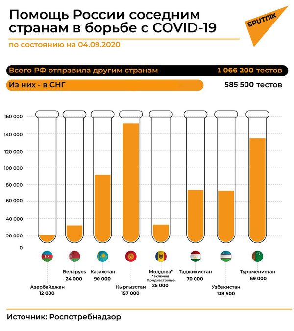 Какую помощь оказала Россия другим странам в борьбе с COVID-19 - Sputnik Азербайджан