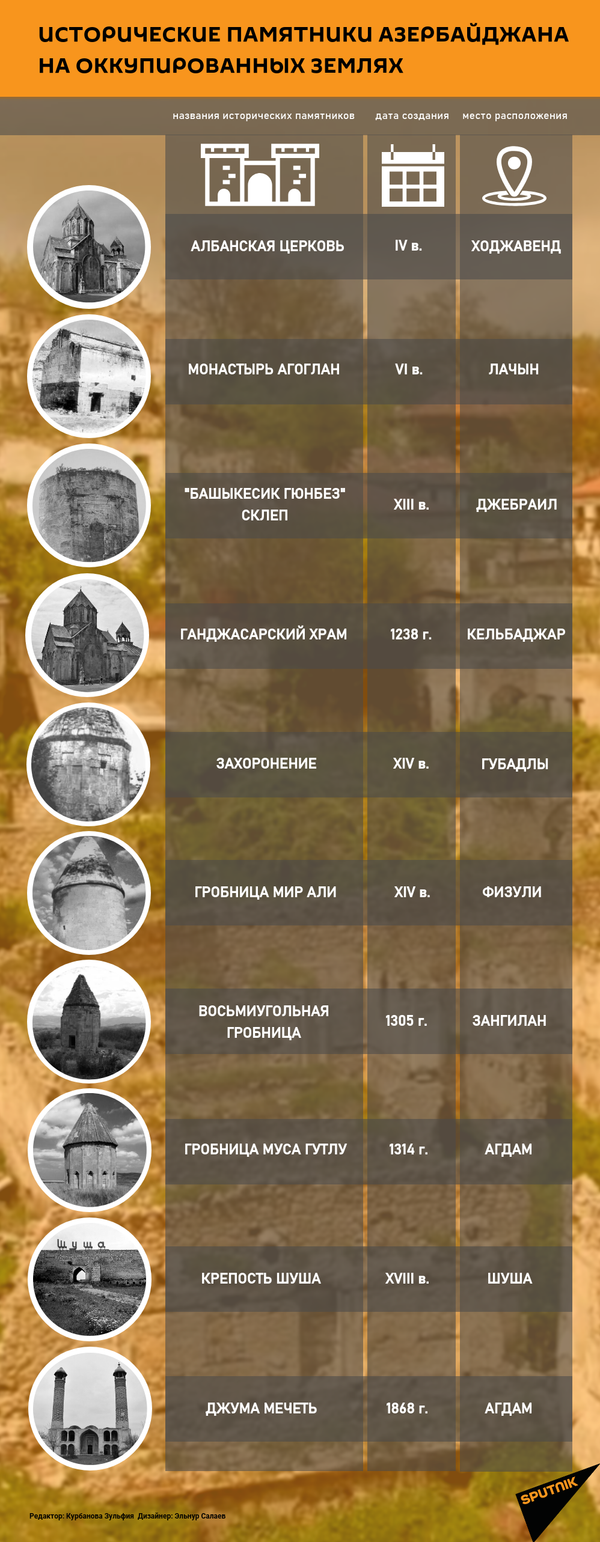 Баку беспокоит судьба азербайджанских памятников на оккупированных территориях - Sputnik Азербайджан