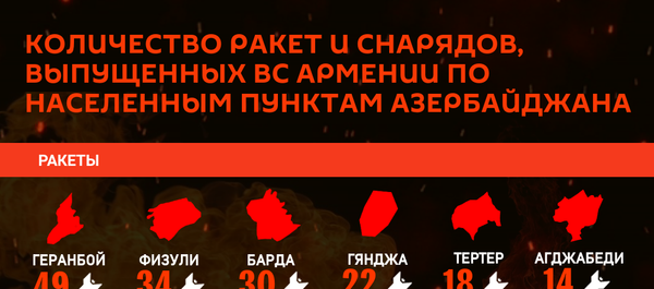 Инфографика: Количество снарядов, выпущенных ВС Армении по населенным пунктам Азербайджана - Sputnik Азербайджан