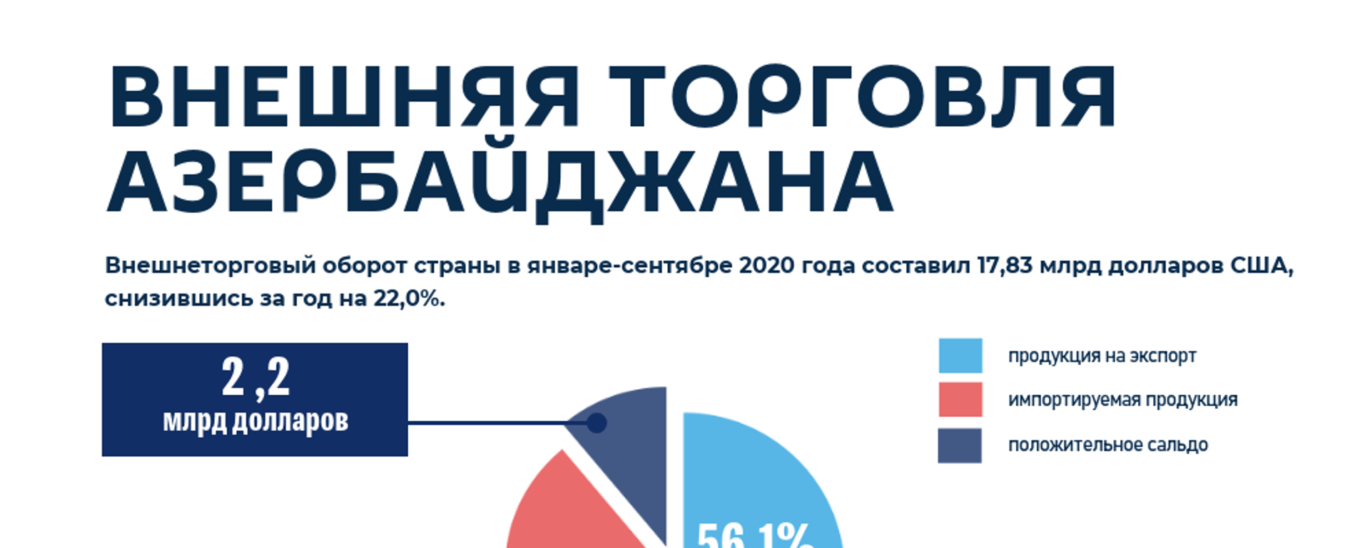 Инфографика: Внешняя торговля Азербайджана - Sputnik Азербайджан, 1920, 23.11.2020