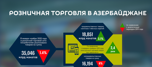 Инфографика: Розничная торговля в Азербайджане - Sputnik Азербайджан