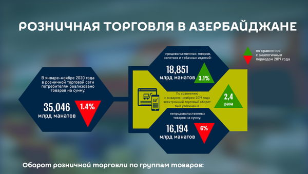 Инфографика: Розничная торговля в Азербайджане - Sputnik Азербайджан
