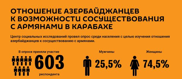 Инфографика: Отношение азербайджанцев и армян - Sputnik Азербайджан