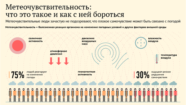 Инфографика: Метеочувствительность: что это такое и как с ней бороться - Sputnik Азербайджан