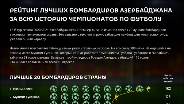 Инфографика: Рейтинг лучших бомбардиров Азербайджана за всю историю чемпионатов по футболу - Sputnik Азербайджан