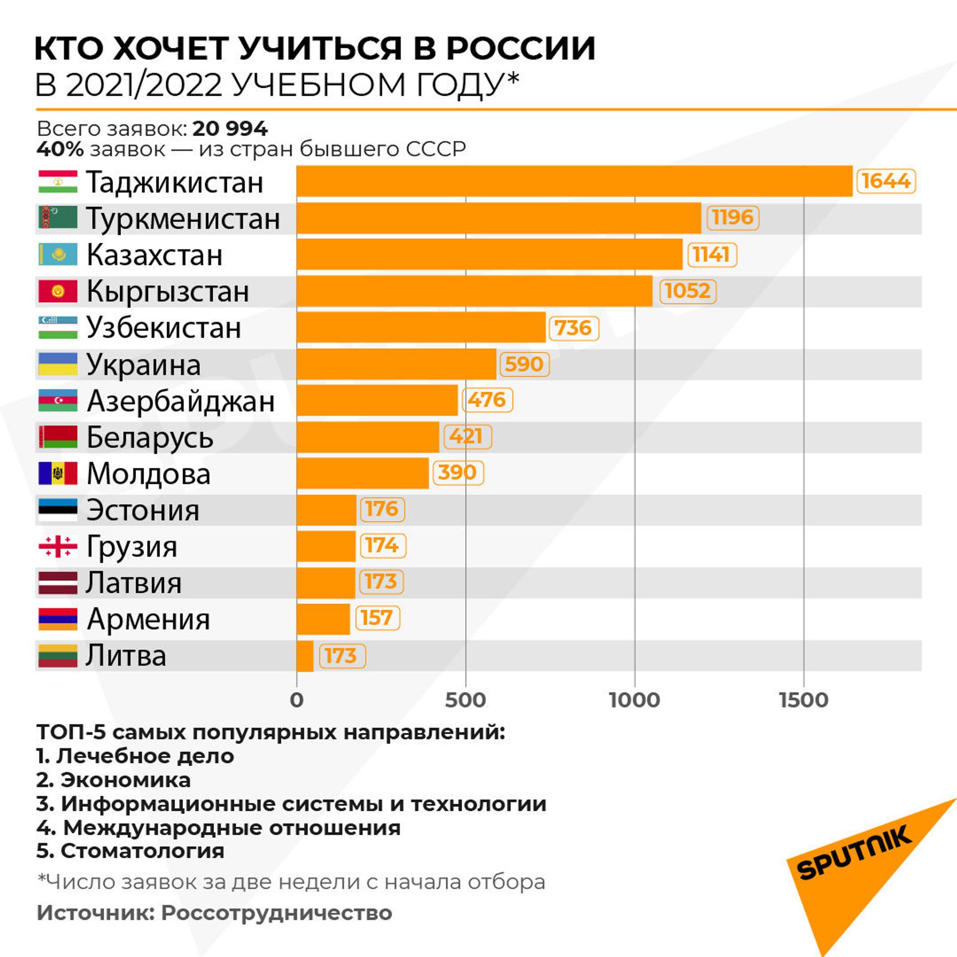 Поступить в вузы России стало в пять раз проще: что такое суперсервис для иностранцев? - Sputnik Азербайджан, 1920, 09.02.2021