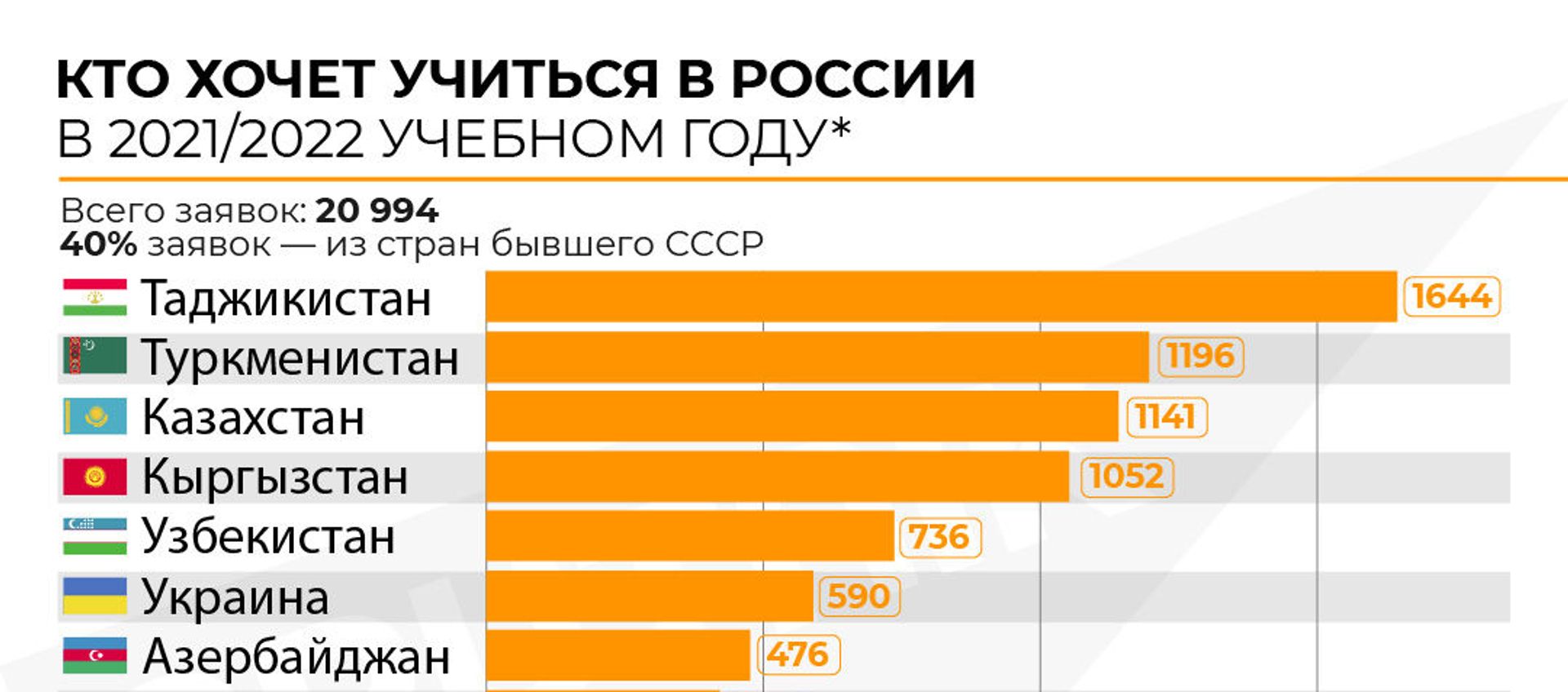 Инфографика: Кто хочет учиться в России - Sputnik Азербайджан, 1920, 13.02.2021