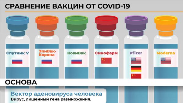 Инфографика: Сравнение вакцин от COVID-19 - Sputnik Азербайджан