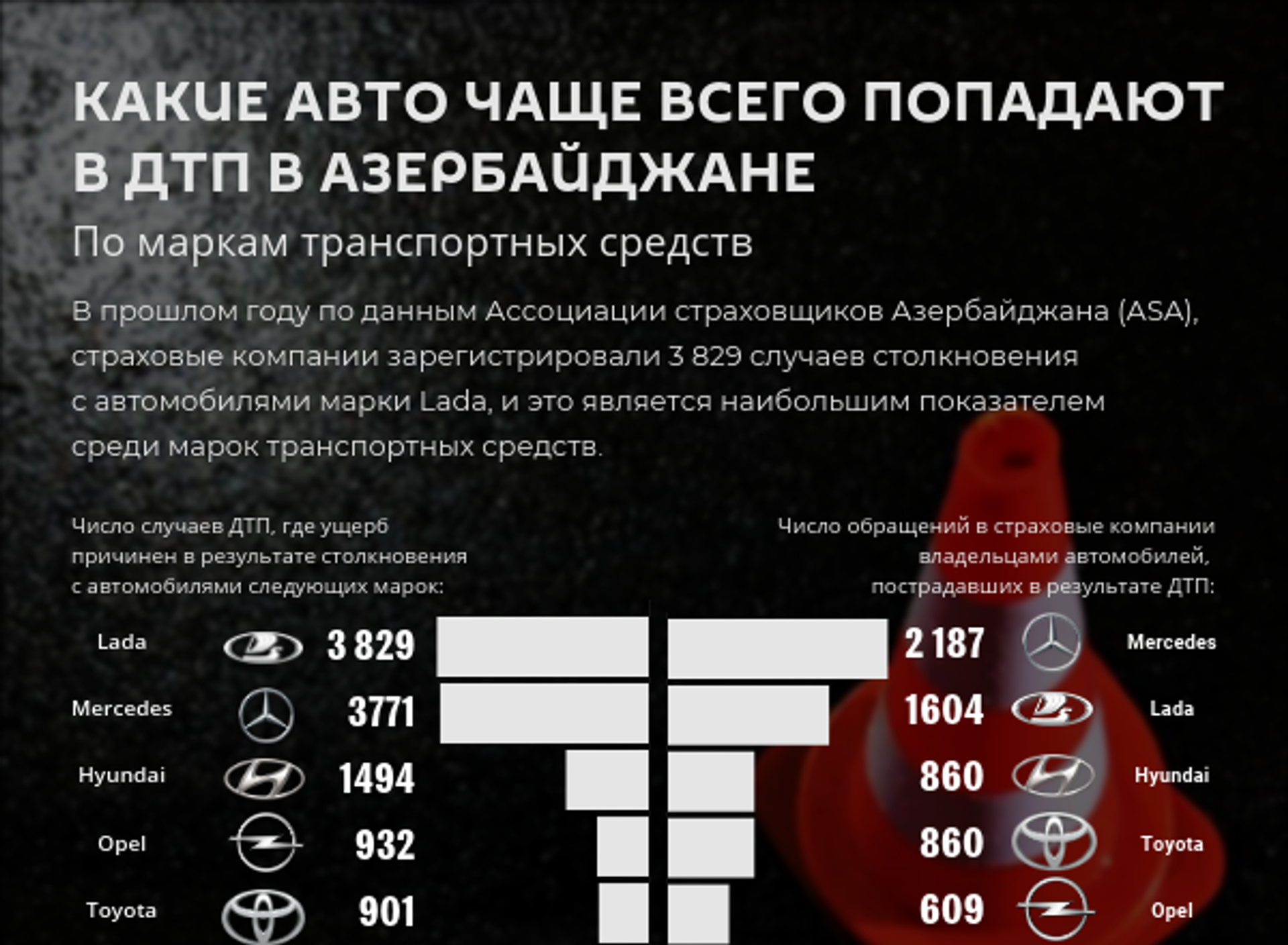 Инфографика: Какие авто чаще всего попадают в ДТП в Азербайджане - Sputnik Азербайджан, 1920, 15.03.2021