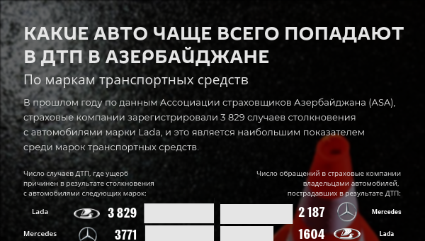 Инфографика: Какие авто чаще всего попадают в ДТП в Азербайджане - Sputnik Азербайджан