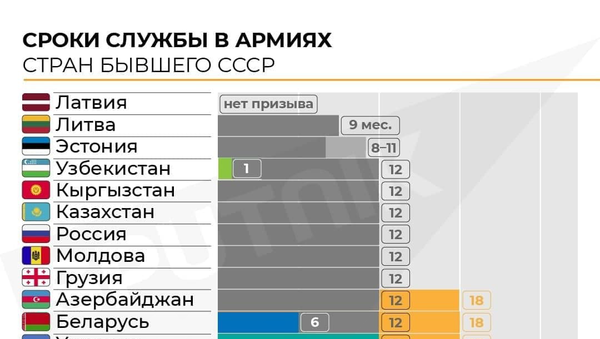 Инфографика: Сроки службы в армиях стран бывших СССР - Sputnik Азербайджан