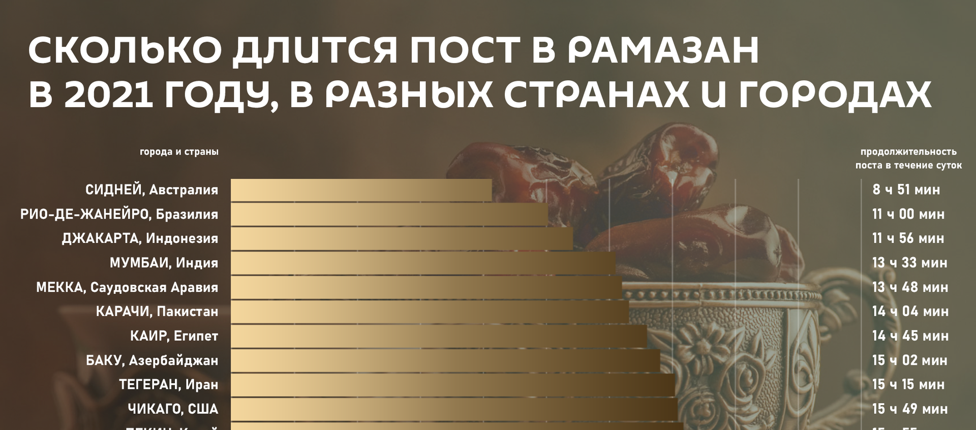 Инфографика: Пост Рамазан в разных странах - Sputnik Азербайджан, 1920, 15.04.2021