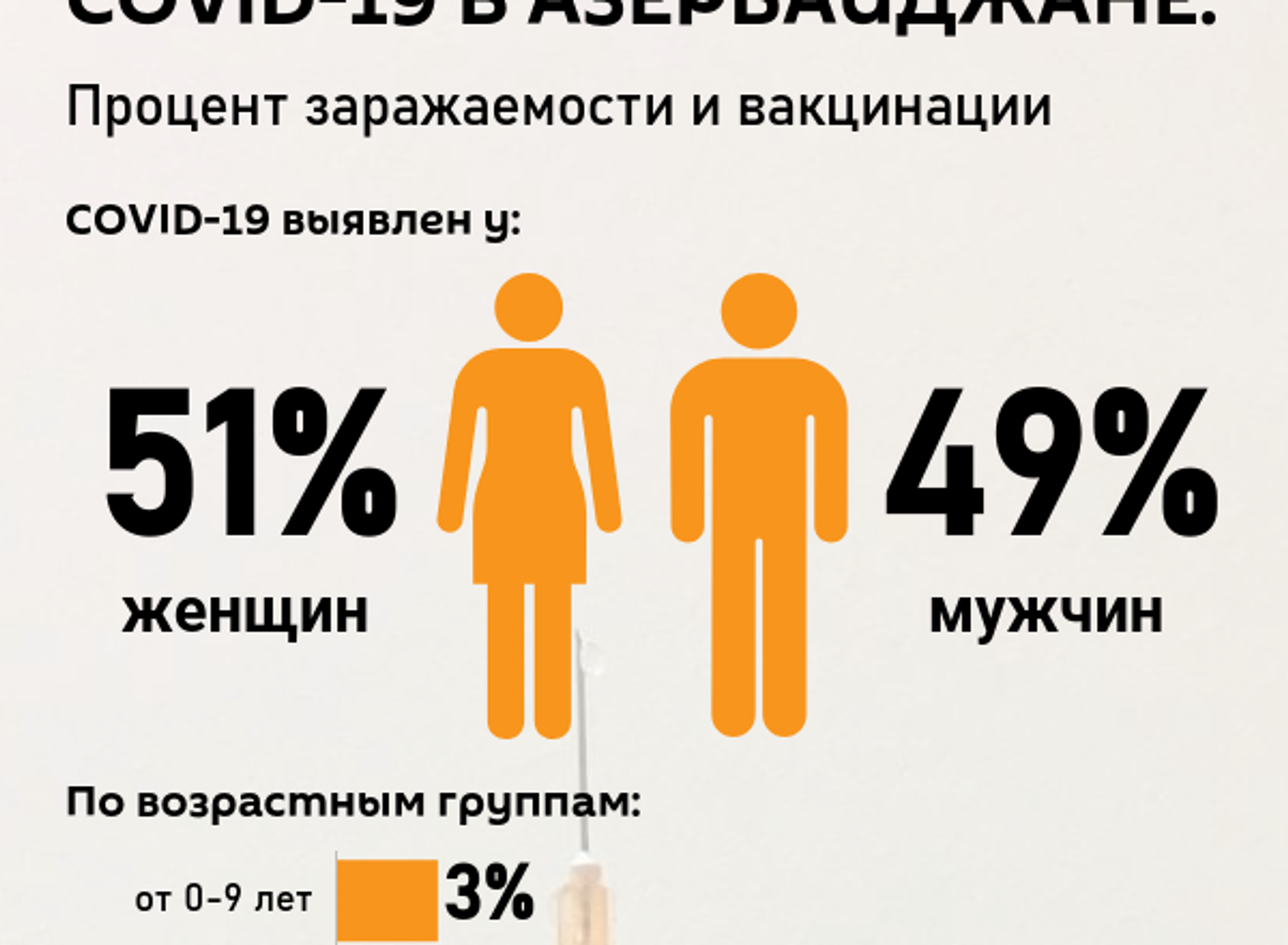 Инфографика: Процент заражаемости и вакцинакции Инфографика: Процент заражаемости и вакцинакции - Sputnik Азербайджан, 1920, 19.04.2021