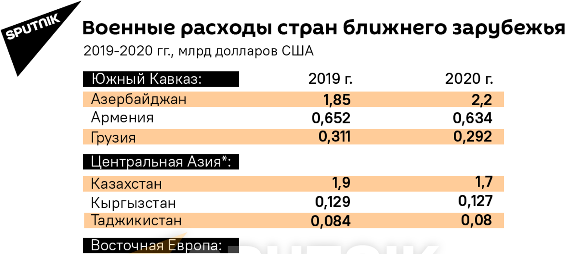 Инфографика: Военные расходы ближнего зарубежья - Sputnik Азербайджан, 1920, 29.04.2021