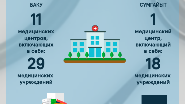 Инфографика: Здравохранение в Азербайджане - Sputnik Азербайджан