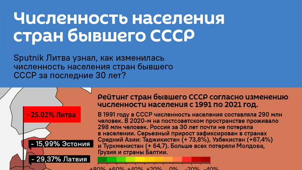 Инфографика: Численность населения стран бывшего СССР - Sputnik Азербайджан