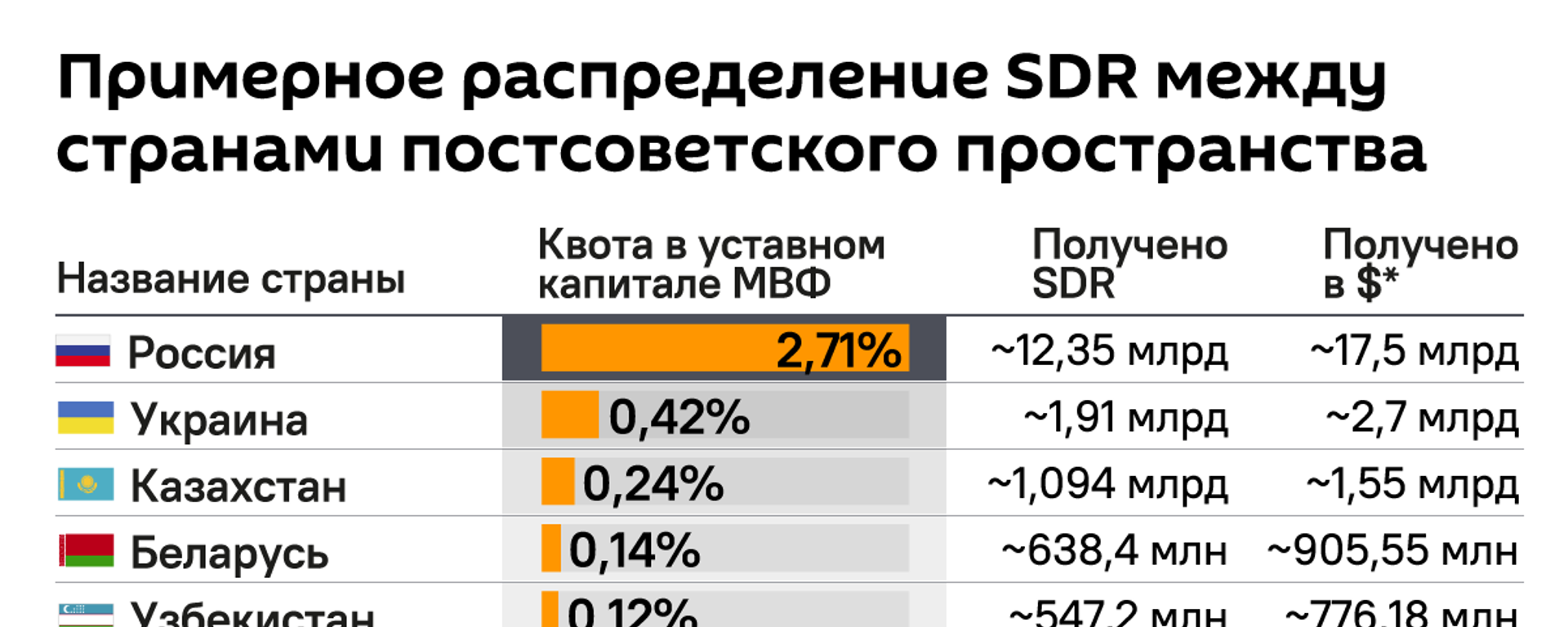 Инфографика: Примерное распределение SDR между странами постсоветского пространства - Sputnik Азербайджан, 1920, 04.09.2021