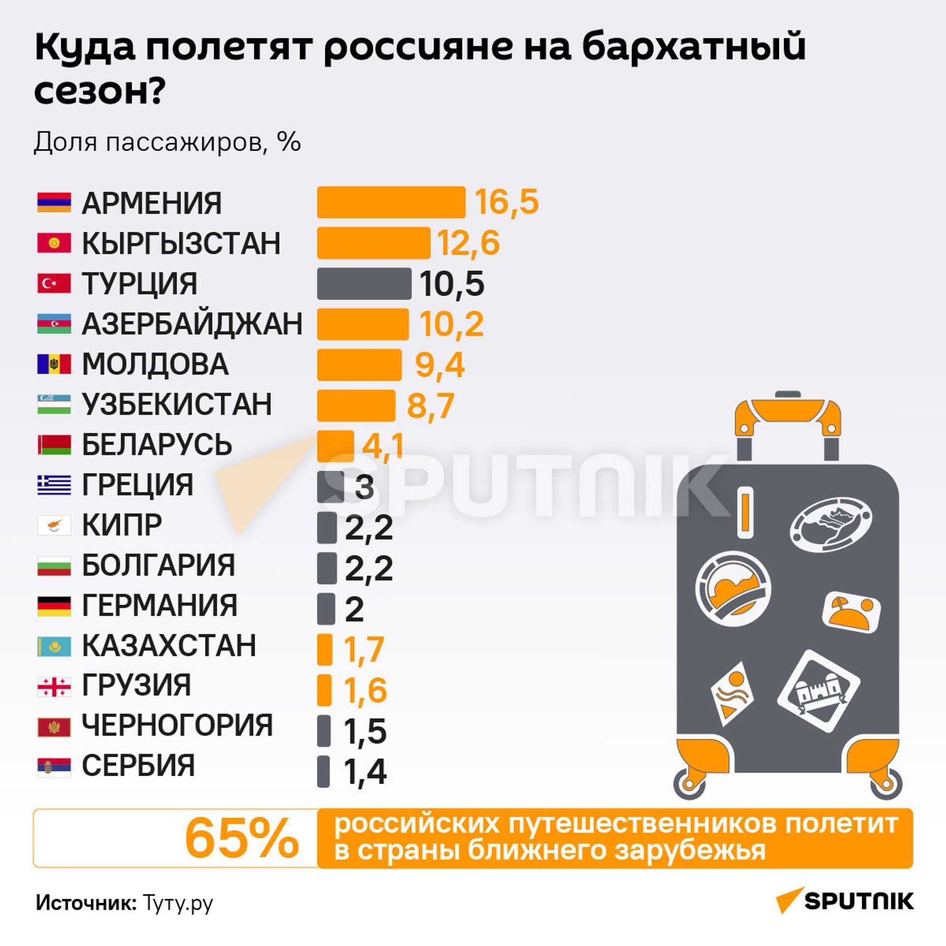 Инфографика: Куда поедут россияне в бархатный сезон? - Sputnik Азербайджан, 1920, 01.10.2021