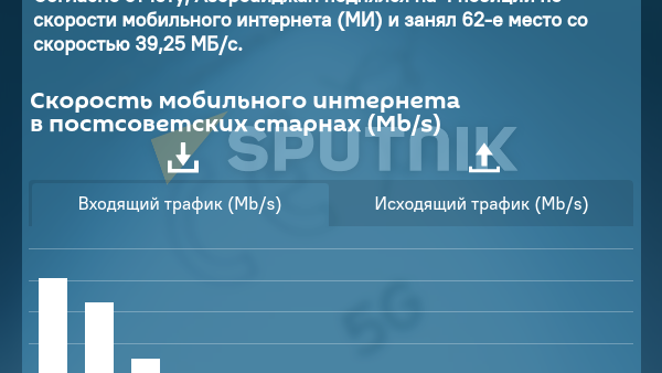 Инфографика: Глобальный рейтинг мобильного интернета за 2021 год - Sputnik Азербайджан