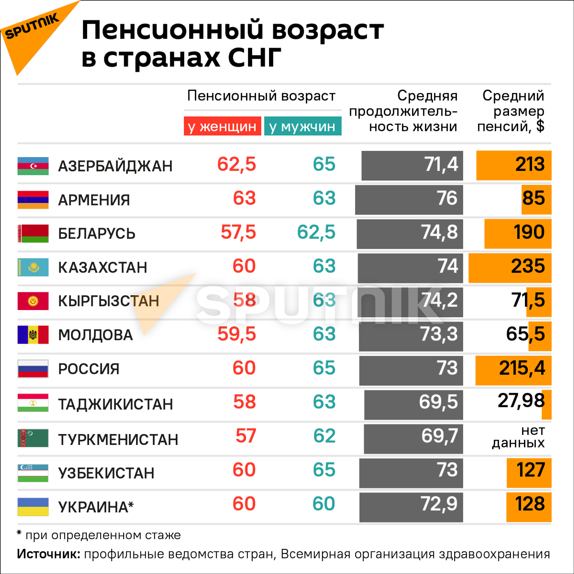 Инфографика: Пенсионный возраст в странах СНГ - Sputnik Азербайджан, 1920, 02.10.2021