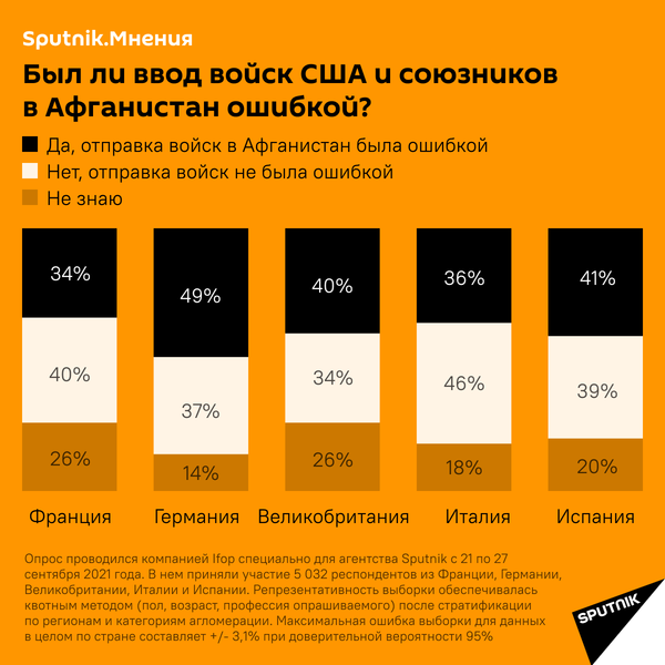 Инфографика: Был ли ввод войск США и союзников в Афганистан ошибкой? - Sputnik Азербайджан