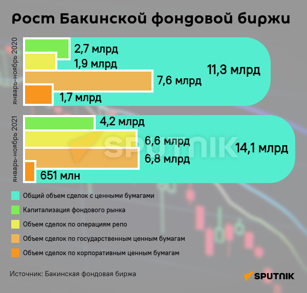 Инфографика: Рост бакинской фондовой биржы - Sputnik Азербайджан