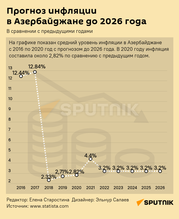 Инфографика: Прогноз инфляции в Азербайджане до 2026 года - Sputnik Азербайджан