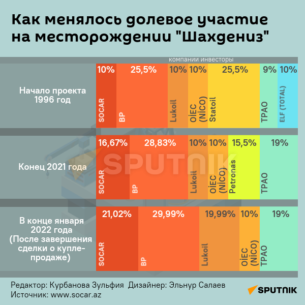Инфографика: Как менялось долевое участие на месторождении Шахдениз Инфографика: Как менялось долевое участие на месторождении Шахдениз - Sputnik Азербайджан