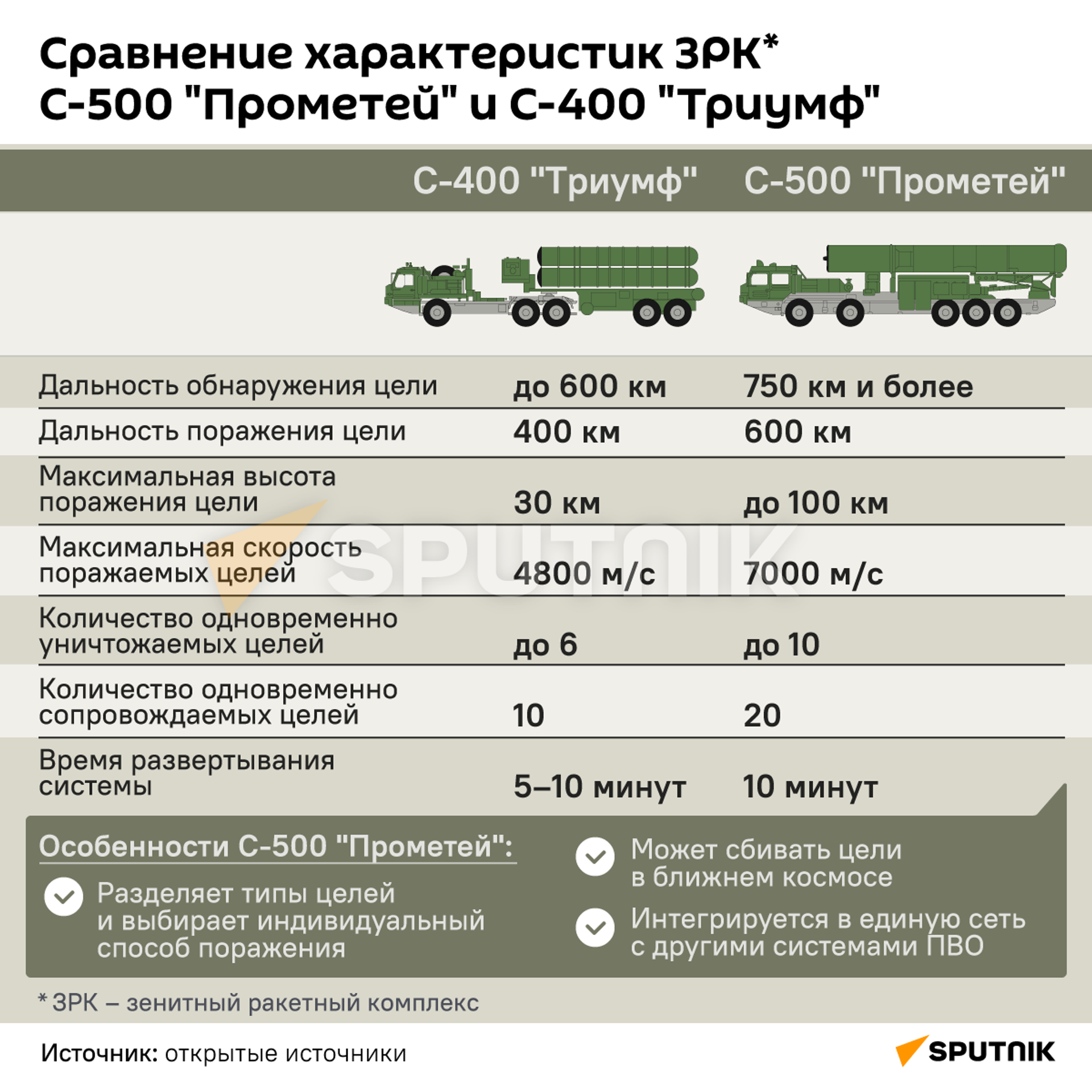 Инфографика: Сравнение характеристик ЗРК*  С-500 Прометей и С-400 Триумф - Sputnik Азербайджан, 1920, 30.04.2024