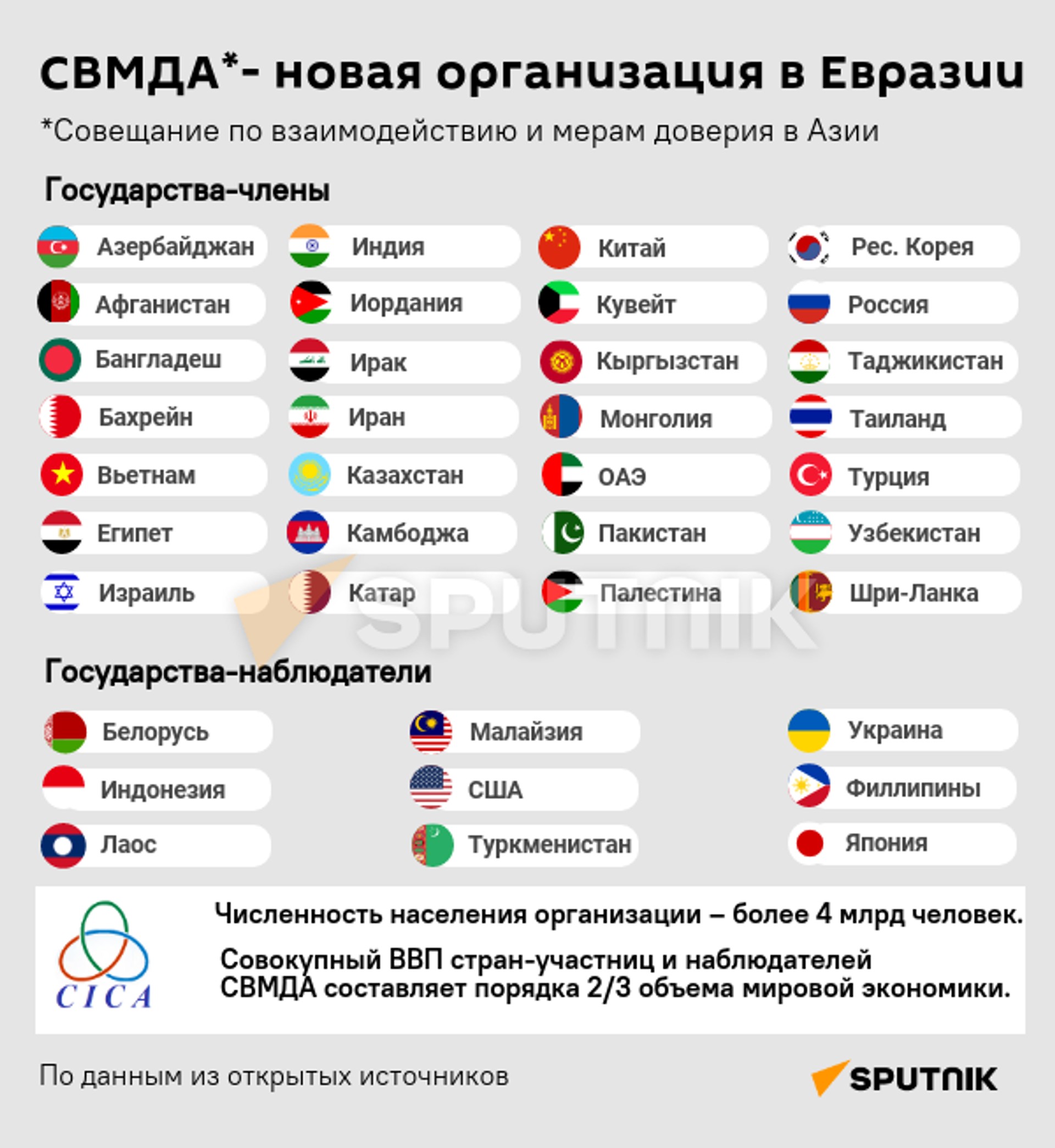 Инфографика: СВМДА* - новая организация в Евразии - Sputnik Азербайджан, 1920, 14.10.2022