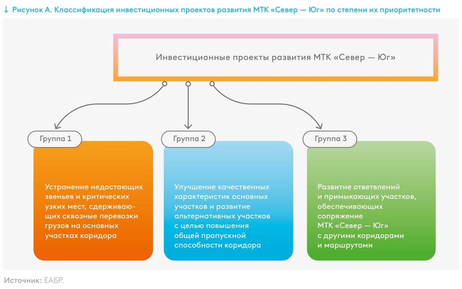  Классификация инвестиционных проектов развития МТК «Север — Юг» по степени их приоритетности - Sputnik Азербайджан, 1920, 26.10.2022