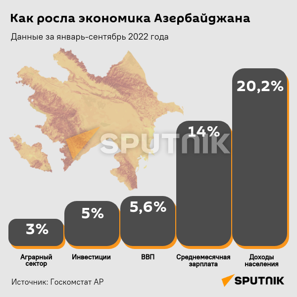  Инфографика: Как изменилась экономика Азербайджана - Sputnik Азербайджан