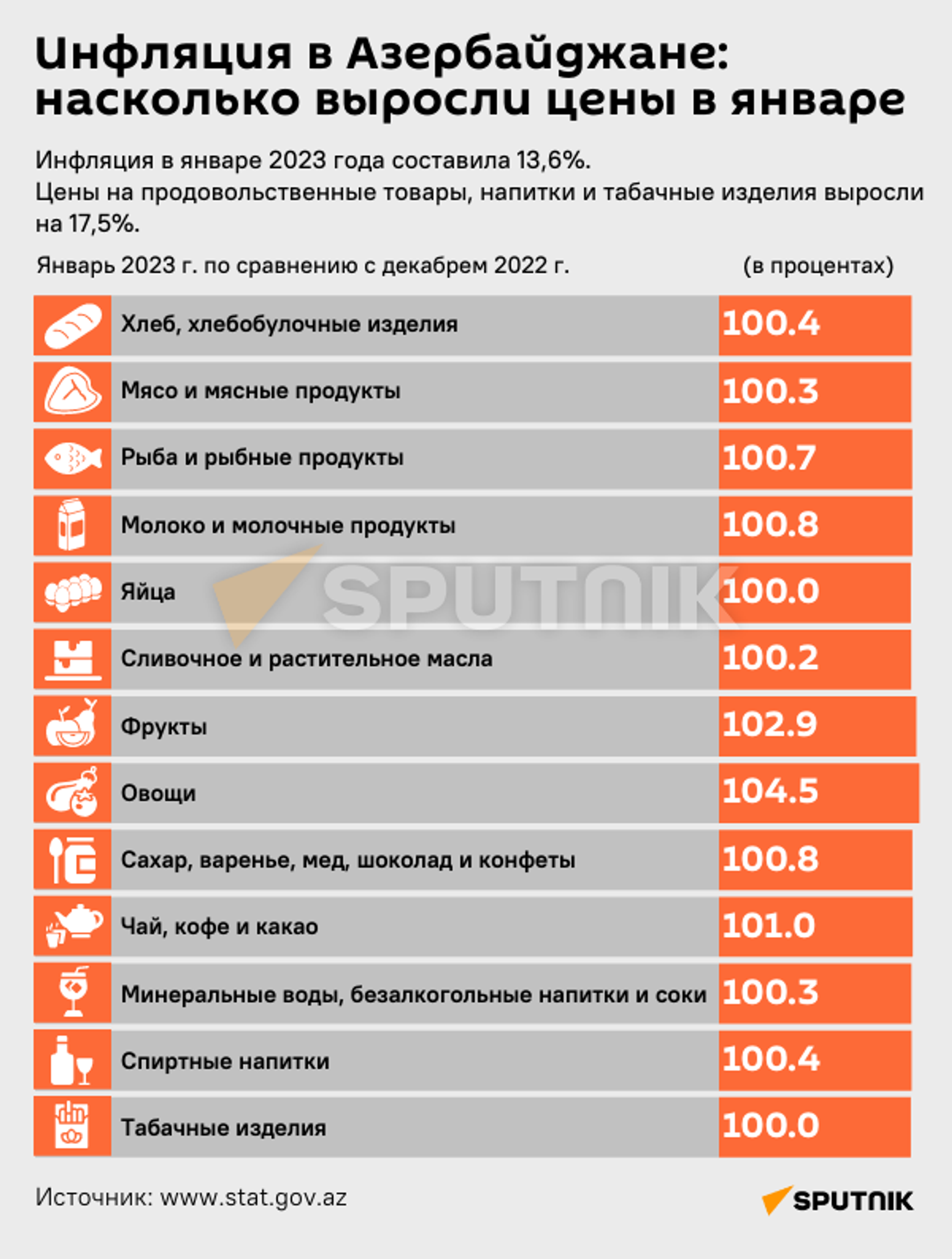 Инфографика: Инфляция в Азербайджане: насколько выросли цены в январе - Sputnik Азербайджан, 1920, 10.02.2023