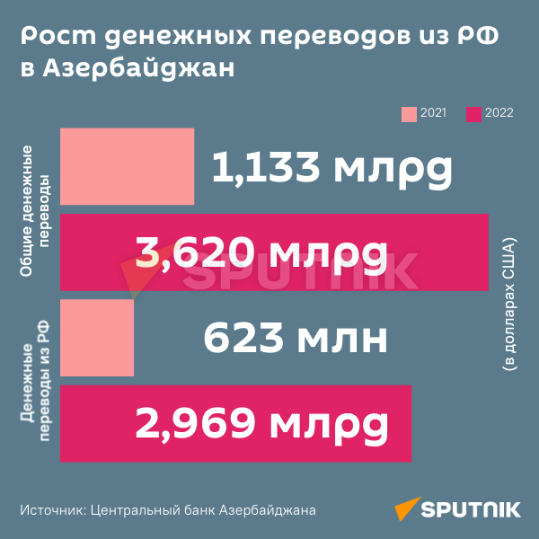 Инфографика: Рост денежных переводов из РФ в Азербайджан - Sputnik Азербайджан