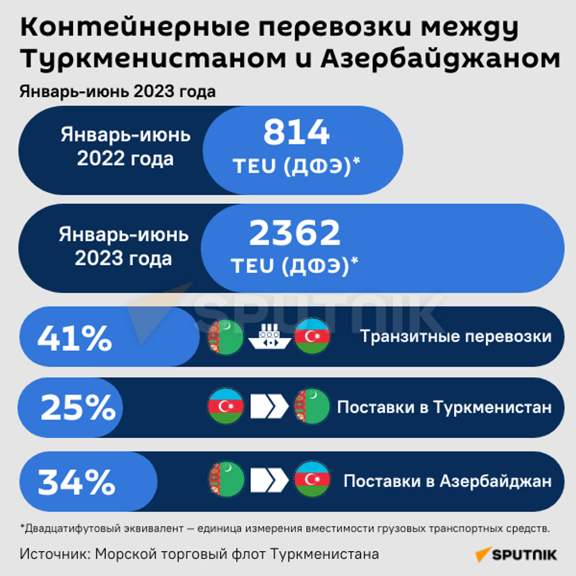 Инфографика: Контейнерные перевозки между Туркменистаном и Азербайджаном - Sputnik Азербайджан, 1920, 17.08.2023