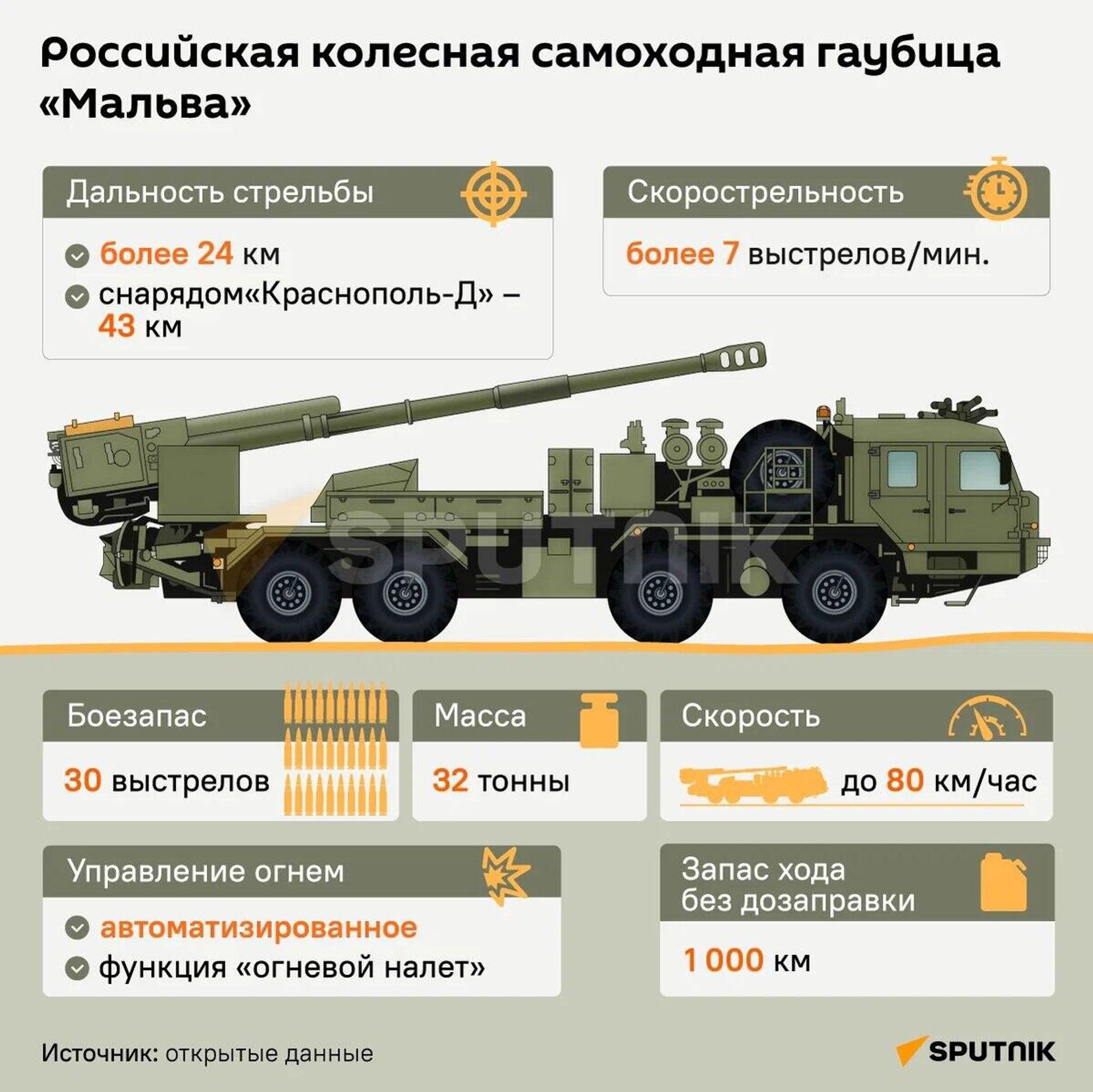 Инфографика: Российская колесная самоходная гаубица Мальва - Sputnik Азербайджан, 1920, 31.07.2023