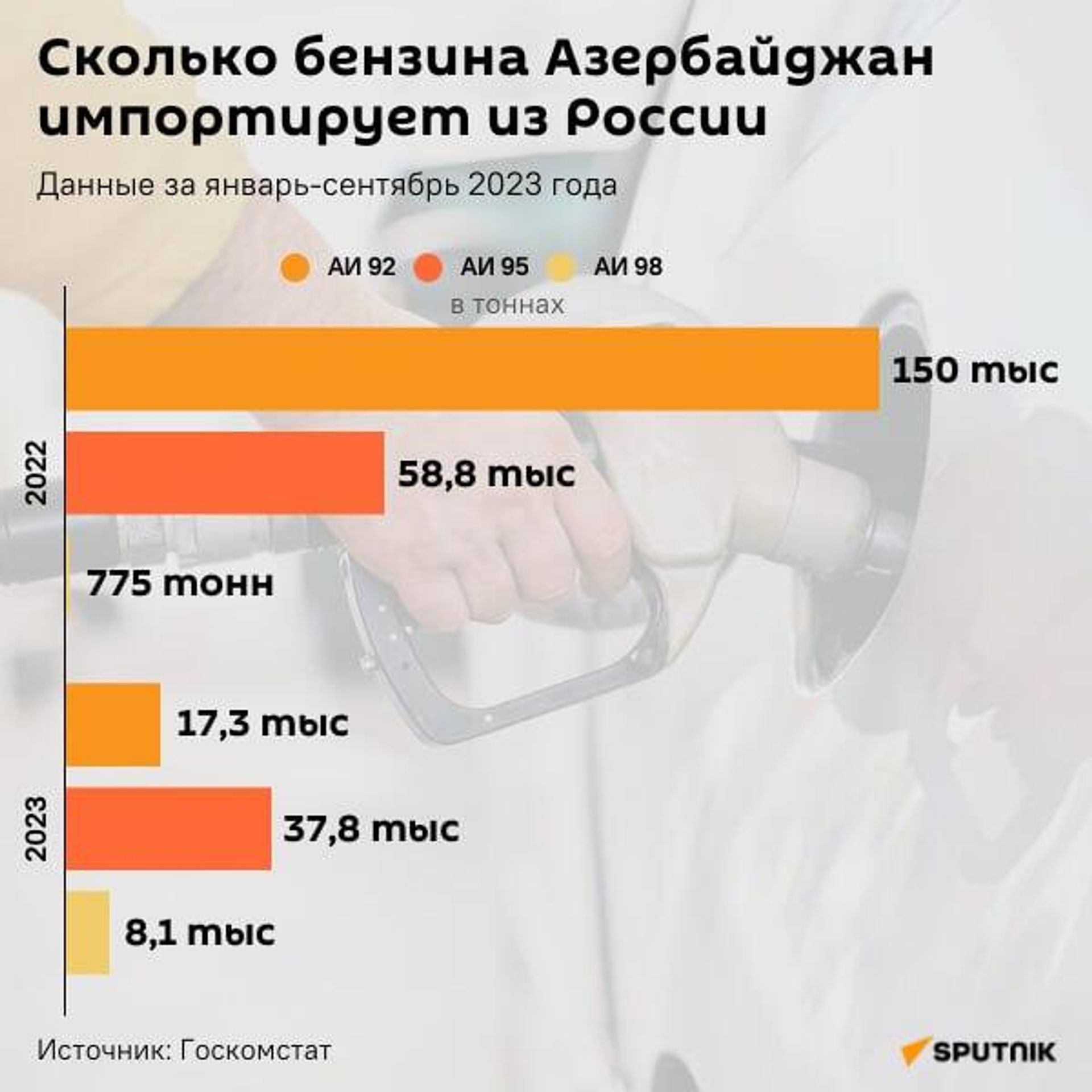 Инфографика: Сколько бензина Азербайджан импортирует из России - Sputnik Азербайджан, 1920, 21.11.2023