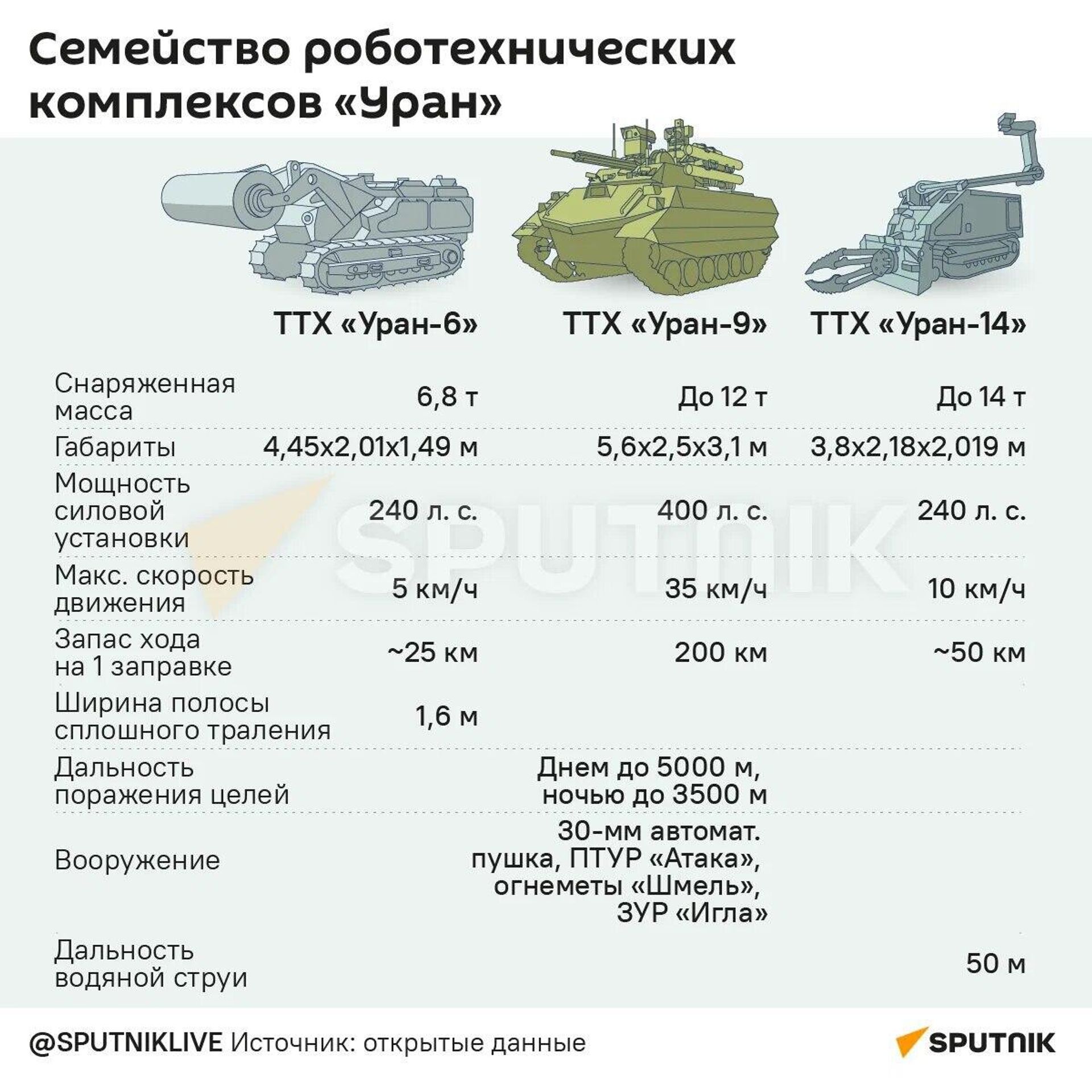 Инфографика: Семейство роботехнических копмлексов Уран - Sputnik Азербайджан, 1920, 19.01.2024