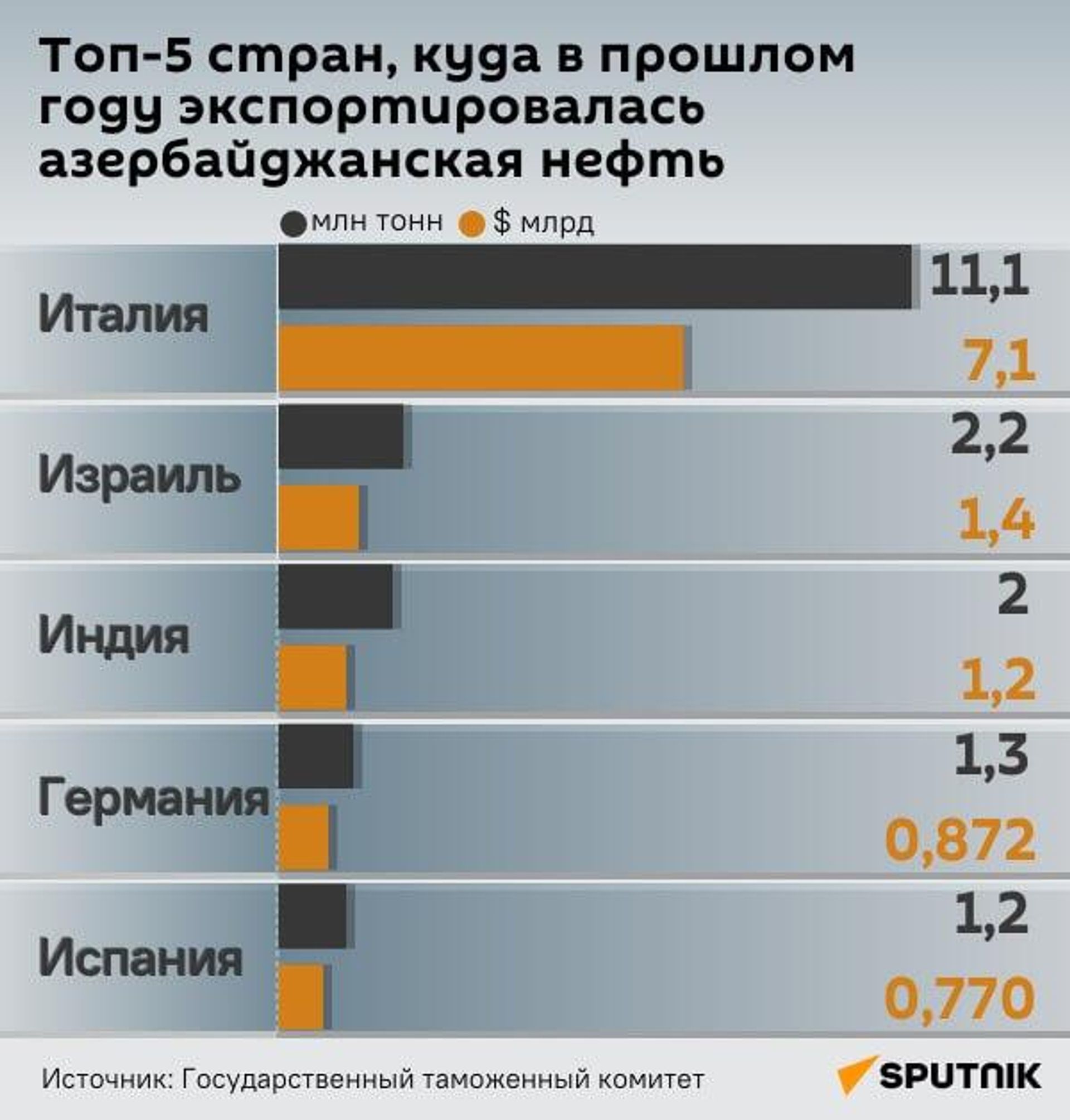 Инфографика: Топ-5 стран, куда в прошлом году экспортировалась азербайджанская нефть - Sputnik Азербайджан, 1920, 13.02.2024