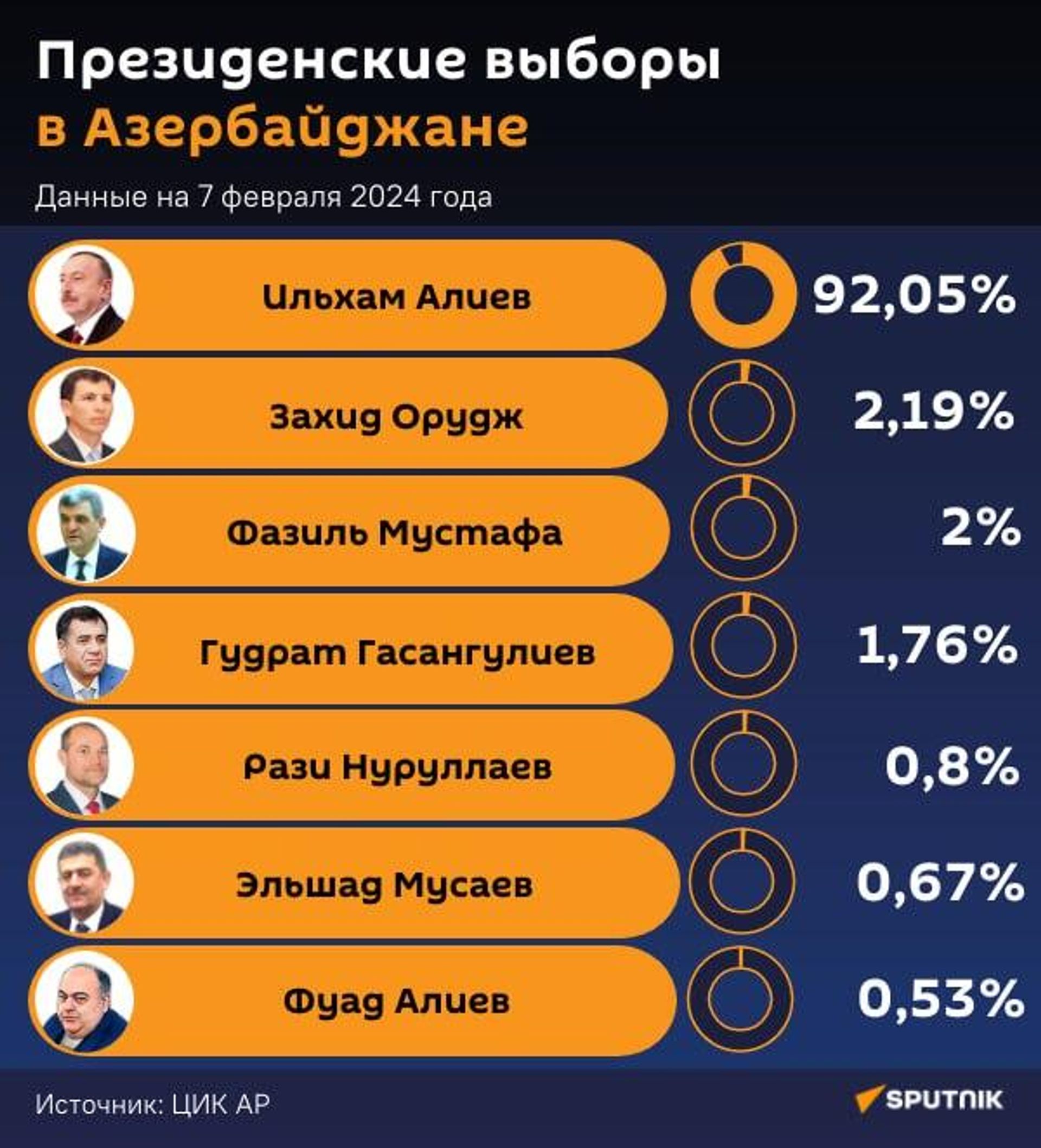 Инфографика: Президентские выборы в Азербайджане - Sputnik Азербайджан, 1920, 08.02.2024
