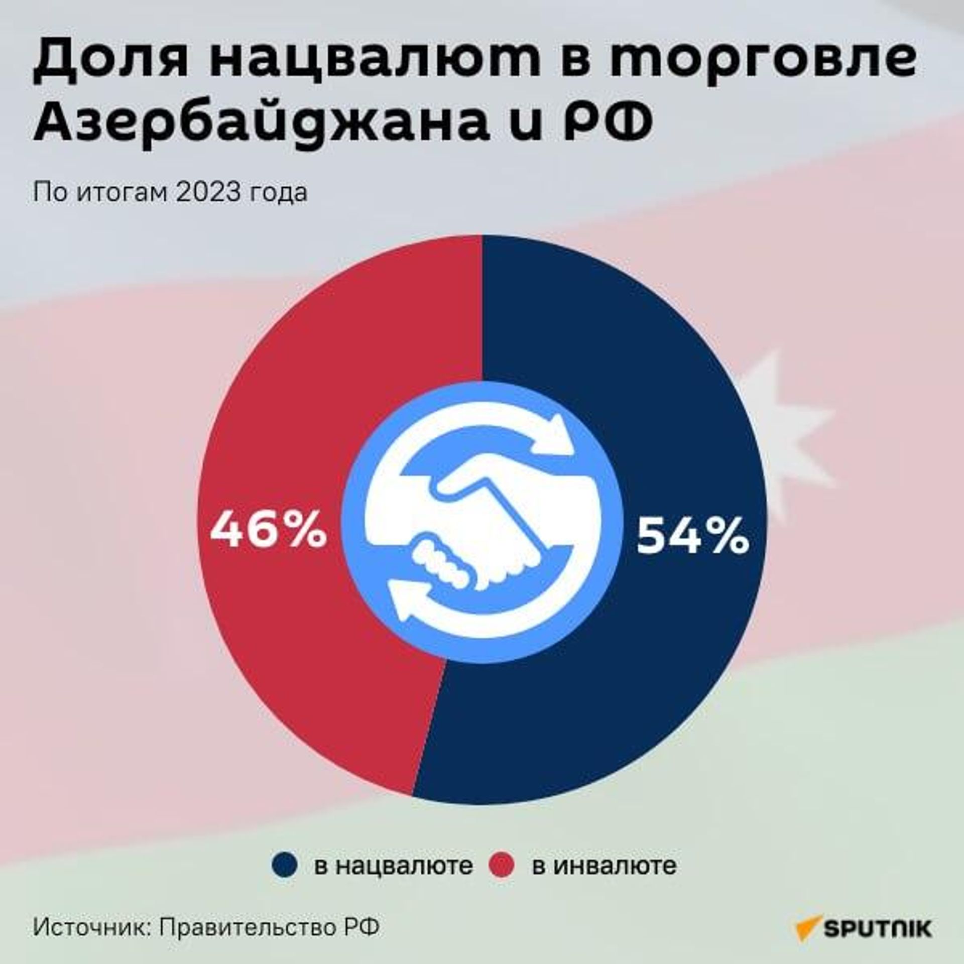 Инфографика: Доля нацвалют в торговле Азербайджана и РФ - Sputnik Азербайджан, 1920, 13.02.2024