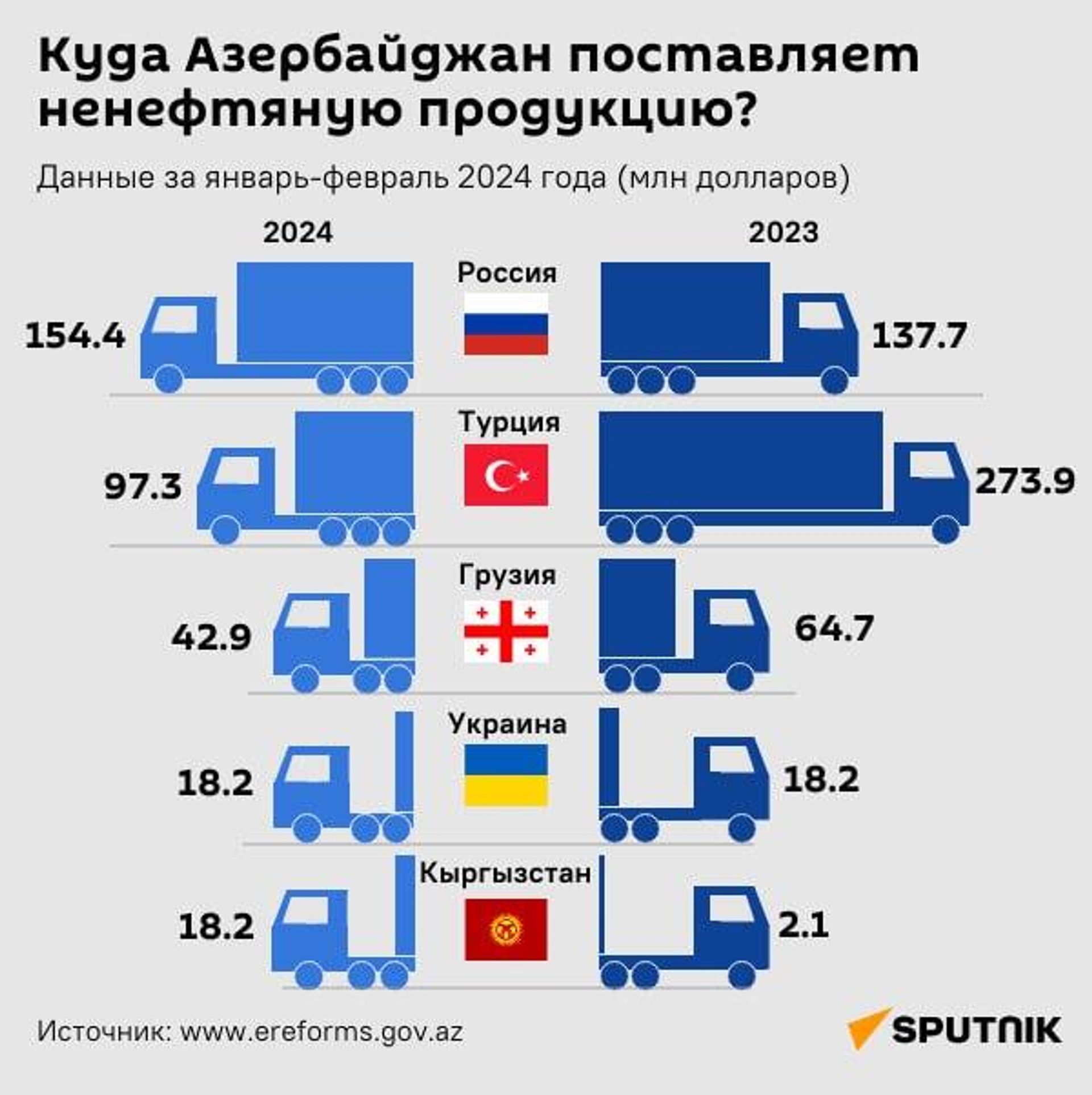 Инфографика: Куда Азербайджан поставляет ненефтяную продукцию - Sputnik Азербайджан, 1920, 03.04.2024