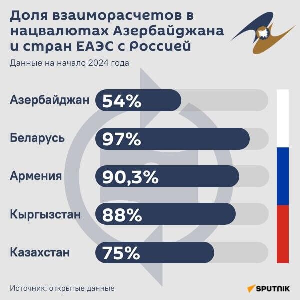 Инфографика: Доля взаиморасчетов в нацвалютах Азербайджана и стран ЕАЭС с Россией - Sputnik Азербайджан