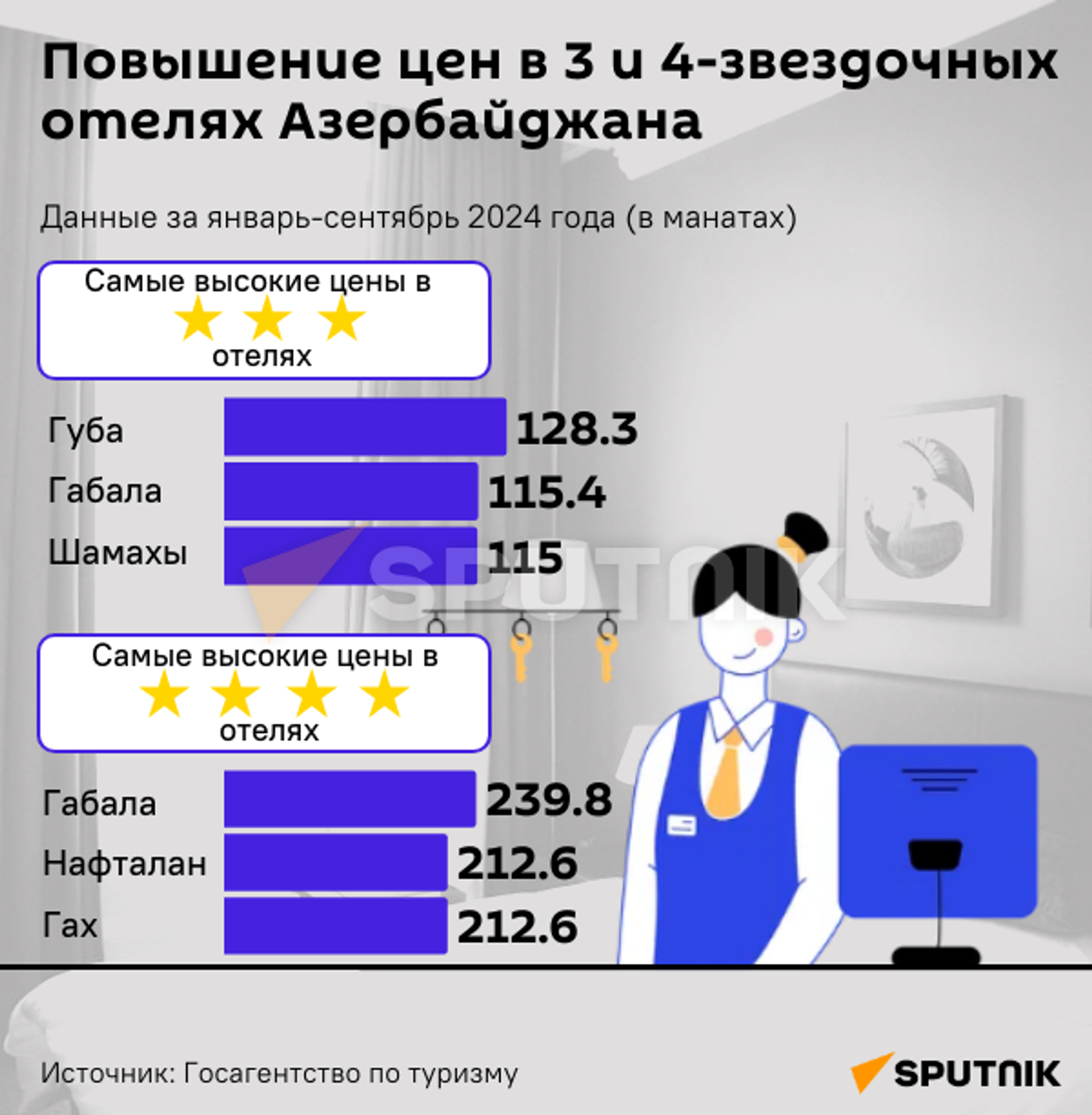 Инфографика: Повышение цен в 3-х и 4-звездочных отелях Азербайджана - Sputnik Азербайджан, 1920, 30.09.2024